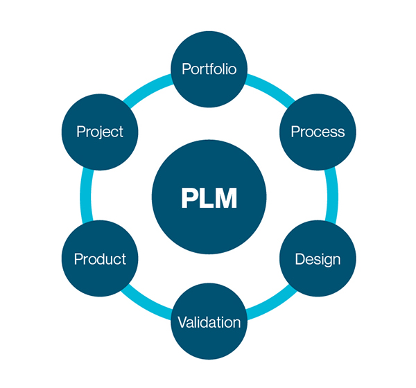 SAP PLM Online Training