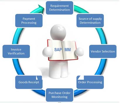 SAP MM Online Training