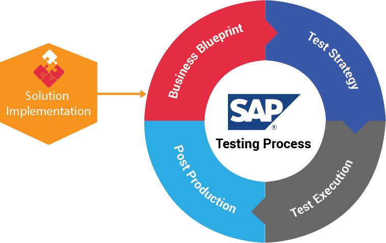 SAP TESTING Online Training