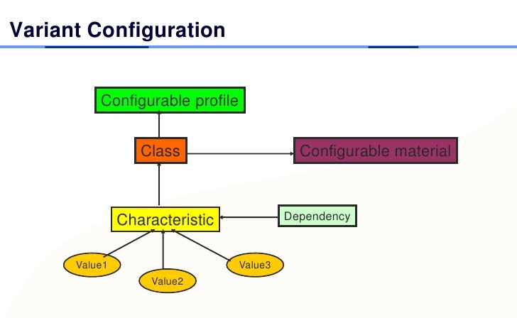 SAP Variant Configuration Online Training in Hyderabad, India - ES