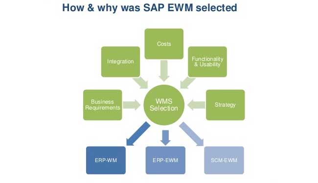 SAP EWM Training