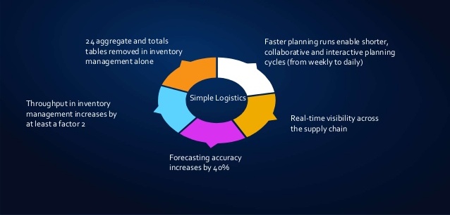 Best SAP S4 HANA SIMPLE LOGISTICS Training Institute