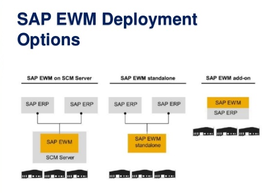 SAP EWM Online Training