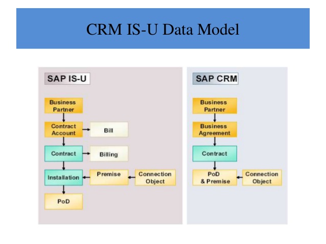 SAP ISU-CRM Online Training